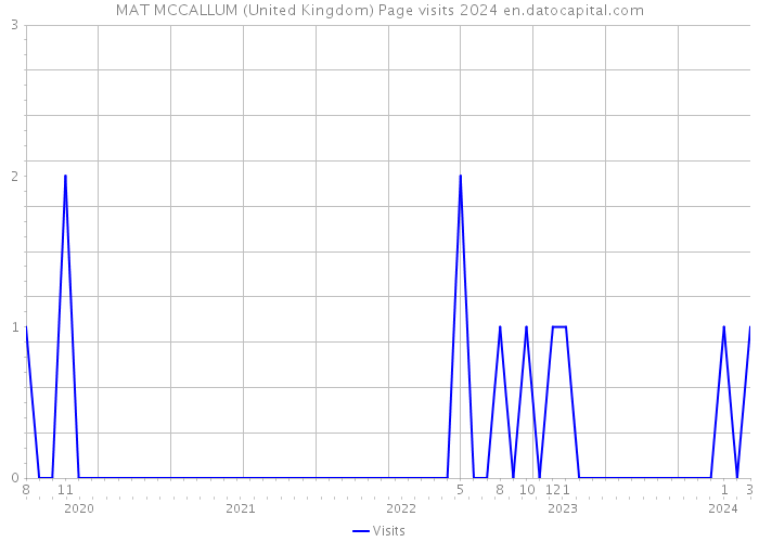 MAT MCCALLUM (United Kingdom) Page visits 2024 