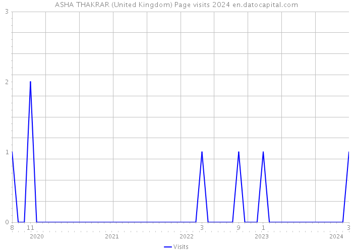 ASHA THAKRAR (United Kingdom) Page visits 2024 