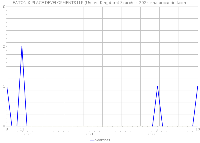 EATON & PLACE DEVELOPMENTS LLP (United Kingdom) Searches 2024 