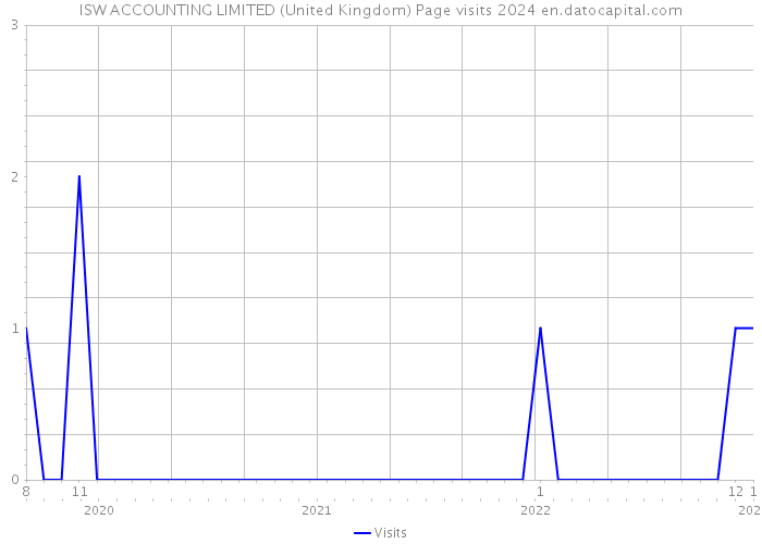 ISW ACCOUNTING LIMITED (United Kingdom) Page visits 2024 