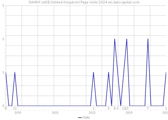 DANNY LAKE (United Kingdom) Page visits 2024 