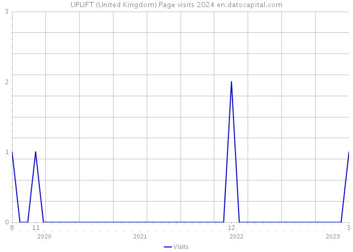 UPLIFT (United Kingdom) Page visits 2024 