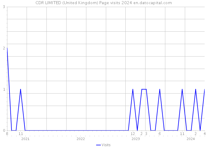 CDR LIMITED (United Kingdom) Page visits 2024 