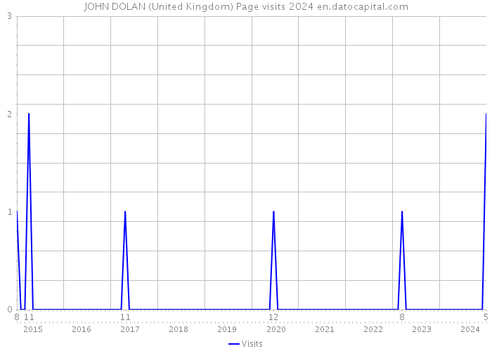 JOHN DOLAN (United Kingdom) Page visits 2024 