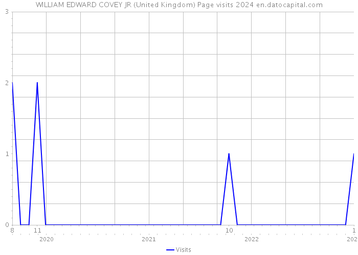 WILLIAM EDWARD COVEY JR (United Kingdom) Page visits 2024 