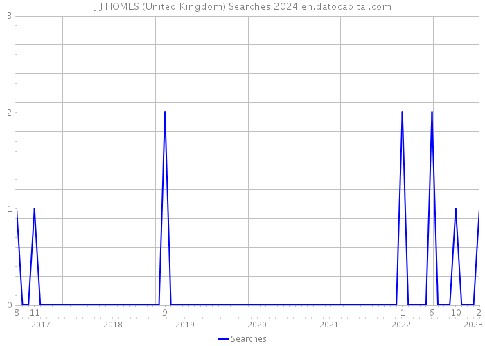 J J HOMES (United Kingdom) Searches 2024 