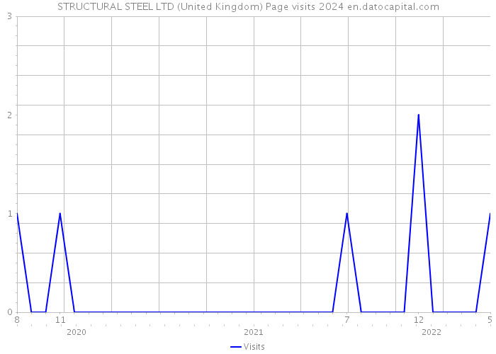 STRUCTURAL STEEL LTD (United Kingdom) Page visits 2024 