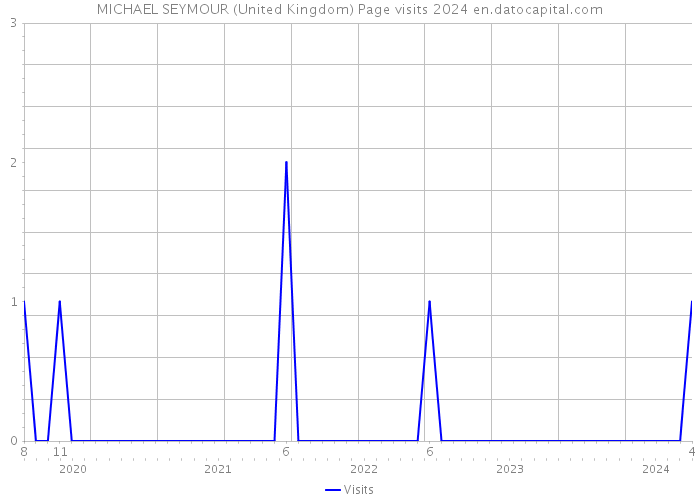 MICHAEL SEYMOUR (United Kingdom) Page visits 2024 