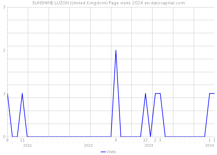 SUNSHINE LUZON (United Kingdom) Page visits 2024 
