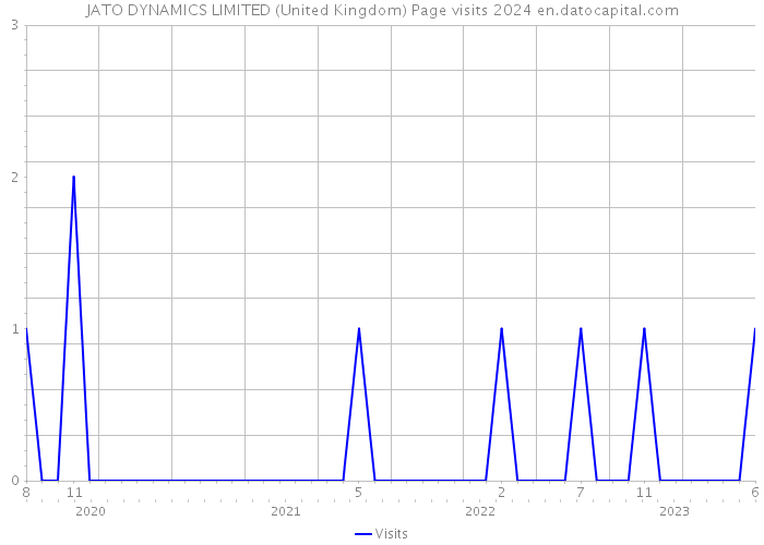 JATO DYNAMICS LIMITED (United Kingdom) Page visits 2024 