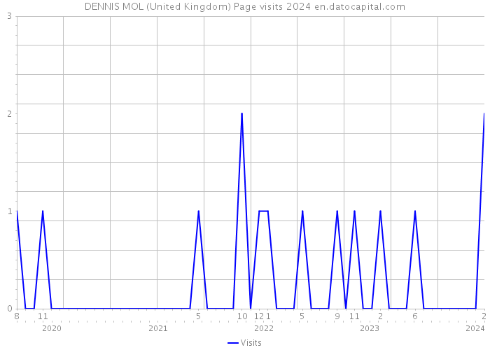 DENNIS MOL (United Kingdom) Page visits 2024 
