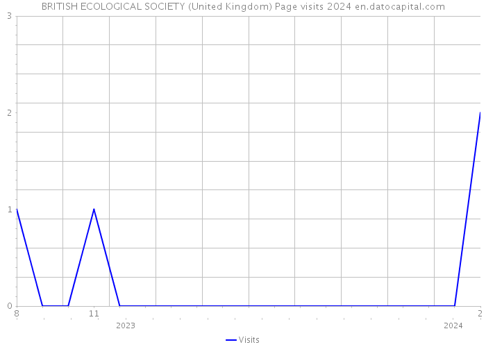BRITISH ECOLOGICAL SOCIETY (United Kingdom) Page visits 2024 