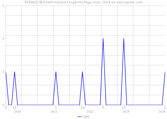 RONALD BUCHAN (United Kingdom) Page visits 2024 
