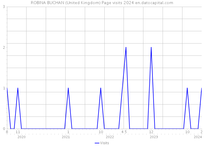 ROBINA BUCHAN (United Kingdom) Page visits 2024 