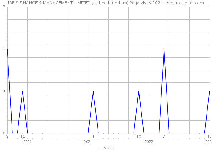 IRBIS FINANCE & MANAGEMENT LIMITED (United Kingdom) Page visits 2024 