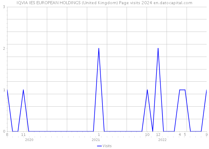IQVIA IES EUROPEAN HOLDINGS (United Kingdom) Page visits 2024 