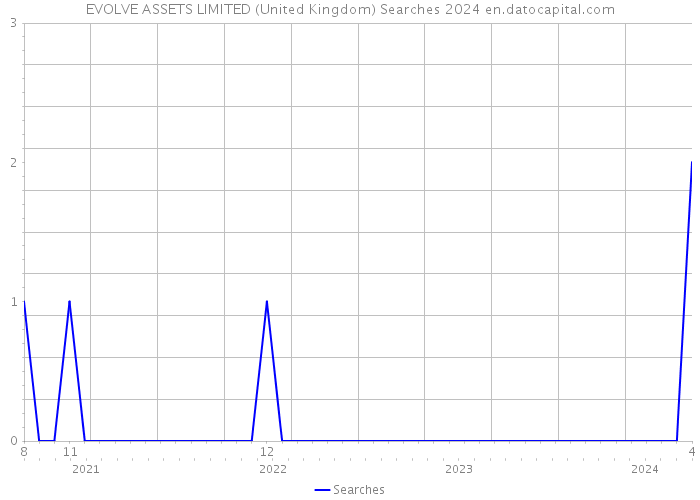 EVOLVE ASSETS LIMITED (United Kingdom) Searches 2024 
