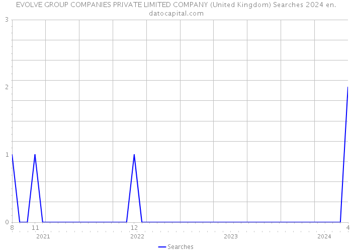 EVOLVE GROUP COMPANIES PRIVATE LIMITED COMPANY (United Kingdom) Searches 2024 