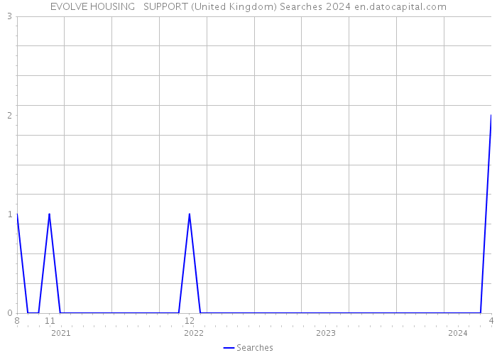 EVOLVE HOUSING + SUPPORT (United Kingdom) Searches 2024 