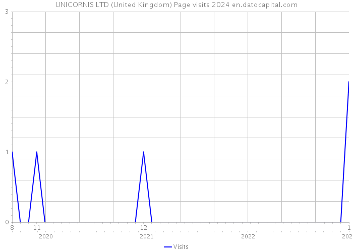 UNICORNIS LTD (United Kingdom) Page visits 2024 