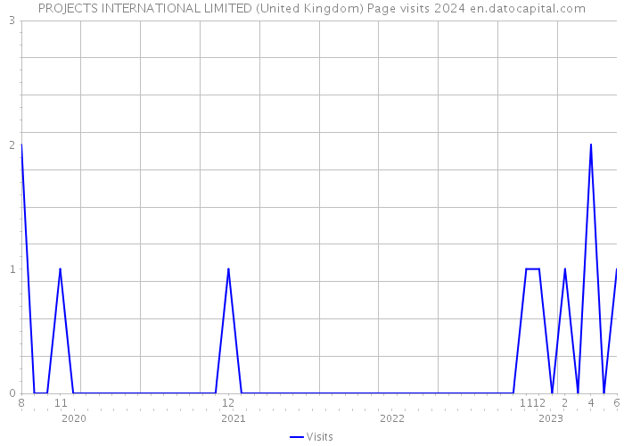 PROJECTS INTERNATIONAL LIMITED (United Kingdom) Page visits 2024 