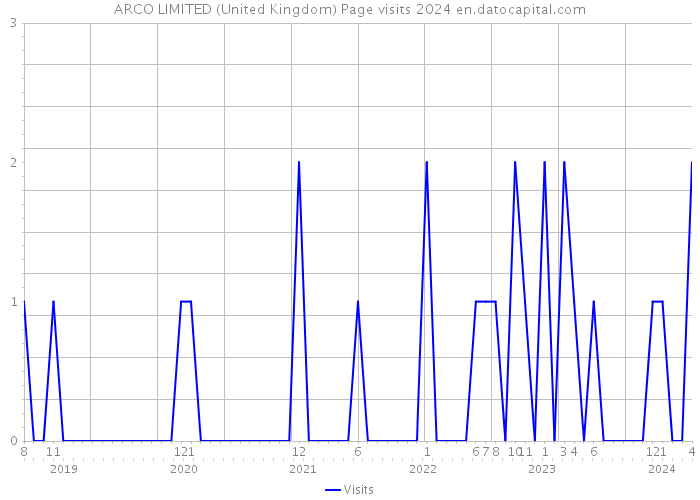 ARCO LIMITED (United Kingdom) Page visits 2024 