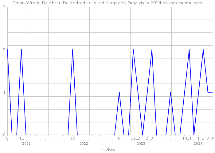 Omar Alfredo De Abreu De Andrade (United Kingdom) Page visits 2024 