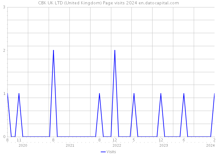 CBK UK LTD (United Kingdom) Page visits 2024 