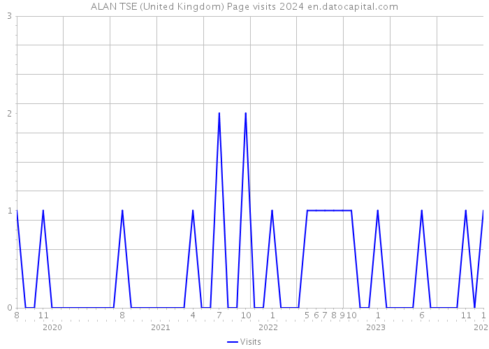 ALAN TSE (United Kingdom) Page visits 2024 