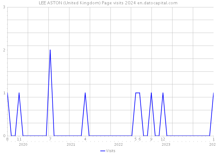 LEE ASTON (United Kingdom) Page visits 2024 