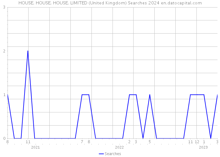 HOUSE. HOUSE. HOUSE. LIMITED (United Kingdom) Searches 2024 