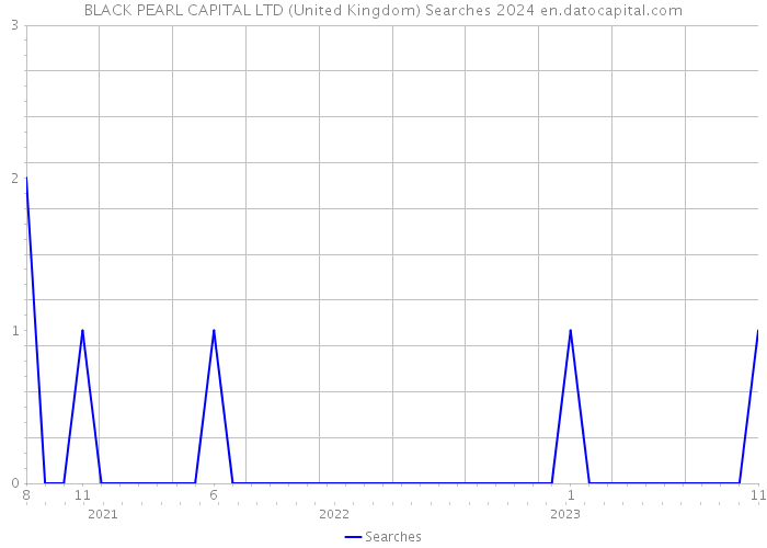 BLACK PEARL CAPITAL LTD (United Kingdom) Searches 2024 