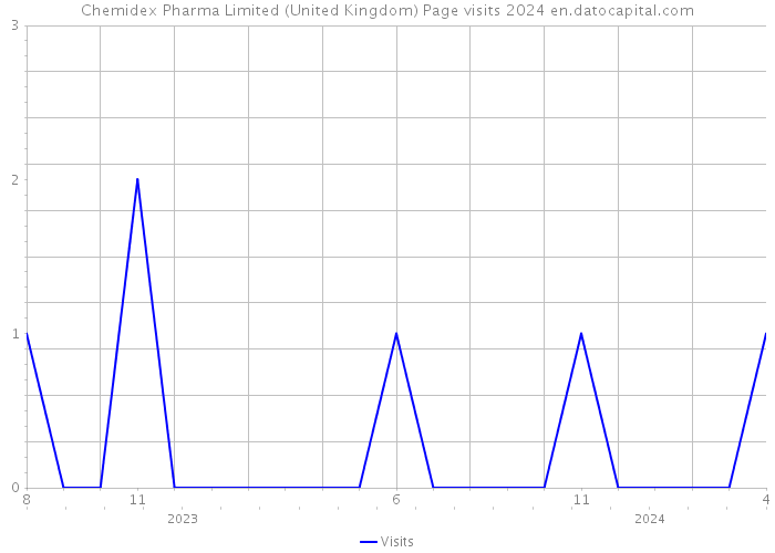 Chemidex Pharma Limited (United Kingdom) Page visits 2024 