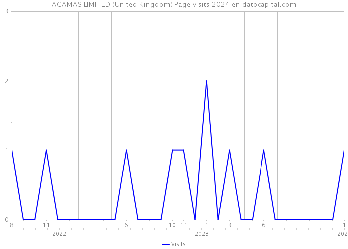 ACAMAS LIMITED (United Kingdom) Page visits 2024 