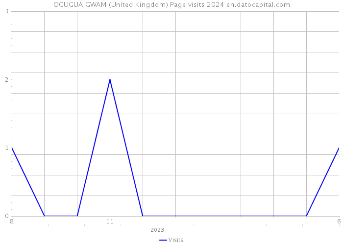 OGUGUA GWAM (United Kingdom) Page visits 2024 
