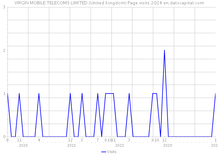 VIRGIN MOBILE TELECOMS LIMITED (United Kingdom) Page visits 2024 
