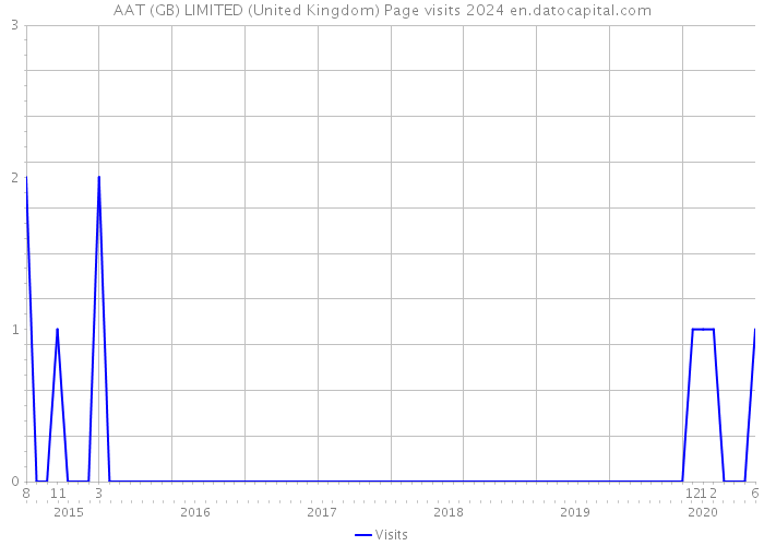 AAT (GB) LIMITED (United Kingdom) Page visits 2024 