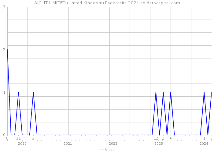 AIC-IT LIMITED (United Kingdom) Page visits 2024 