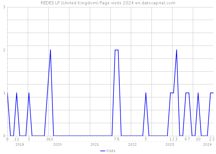 REDES LP (United Kingdom) Page visits 2024 