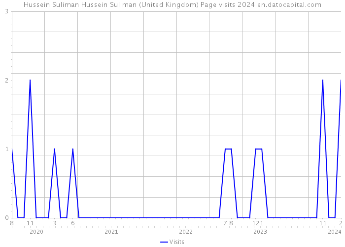 Hussein Suliman Hussein Suliman (United Kingdom) Page visits 2024 