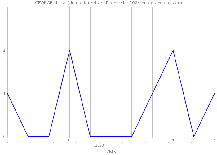 GEORGE MILLA (United Kingdom) Page visits 2024 