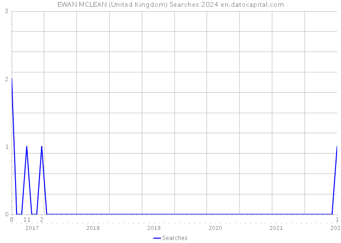 EWAN MCLEAN (United Kingdom) Searches 2024 