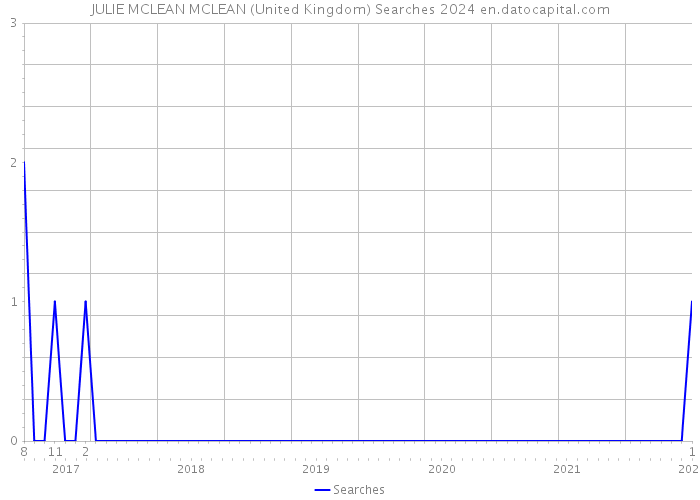 JULIE MCLEAN MCLEAN (United Kingdom) Searches 2024 