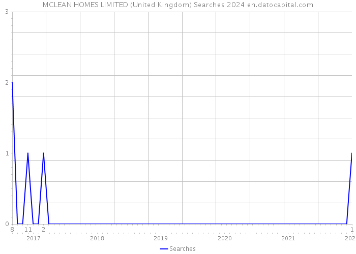 MCLEAN HOMES LIMITED (United Kingdom) Searches 2024 