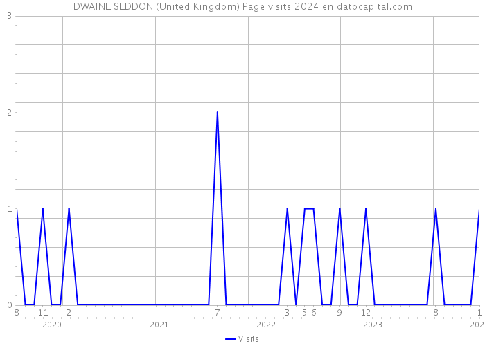 DWAINE SEDDON (United Kingdom) Page visits 2024 