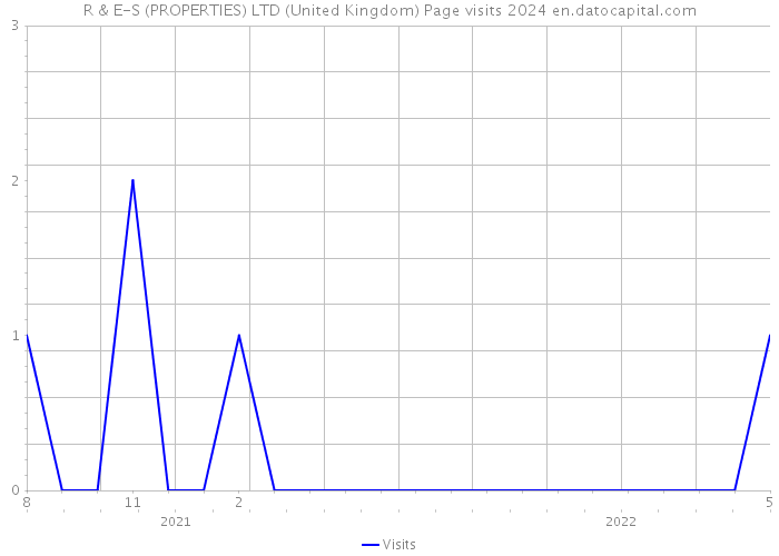 R & E-S (PROPERTIES) LTD (United Kingdom) Page visits 2024 