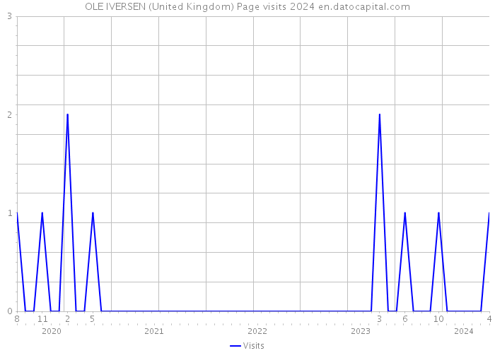 OLE IVERSEN (United Kingdom) Page visits 2024 