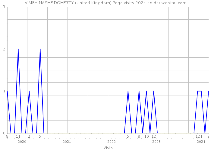 VIMBAINASHE DOHERTY (United Kingdom) Page visits 2024 