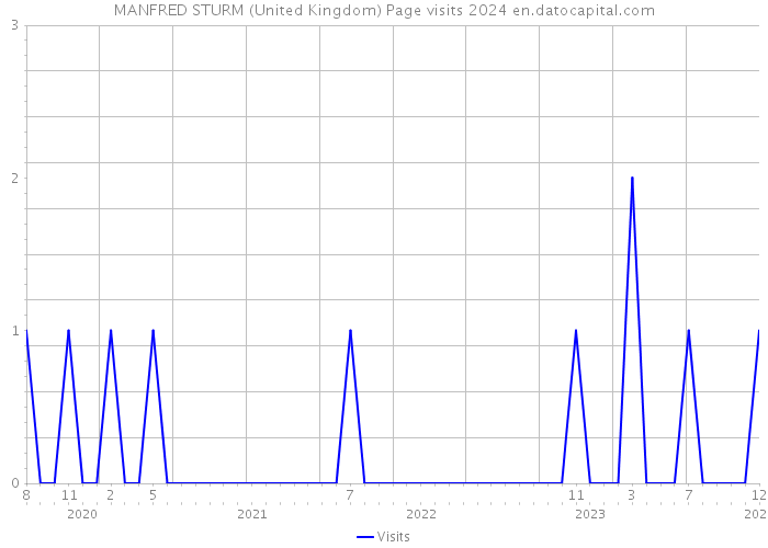 MANFRED STURM (United Kingdom) Page visits 2024 
