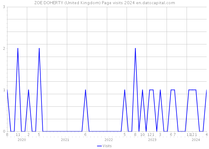 ZOE DOHERTY (United Kingdom) Page visits 2024 